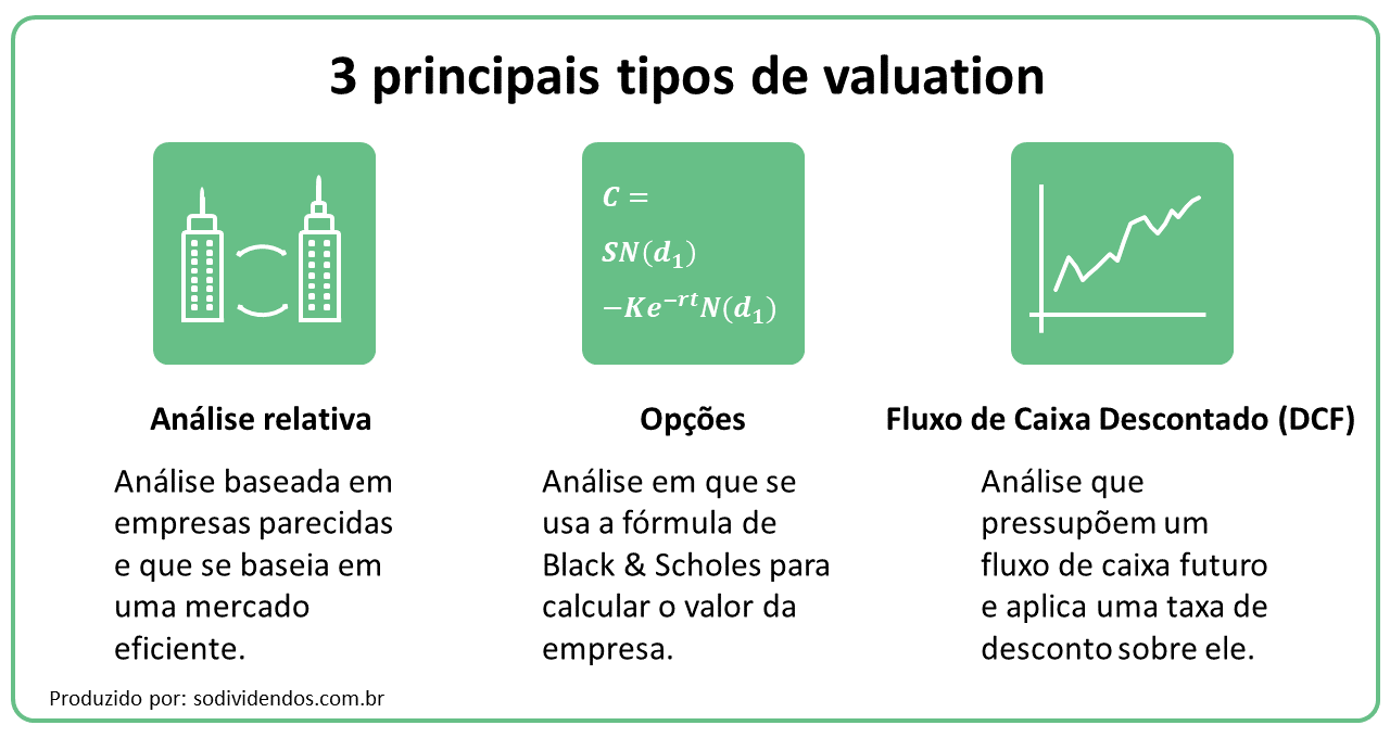 Valuation O Que é E Como Aprender Exercícios Resolvidos Só Dividendos 5021