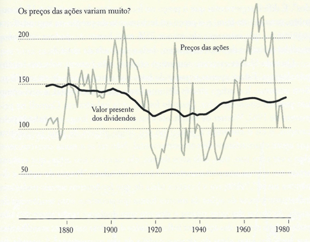 correlaçao de dividendos e preço da ação em um gráfico