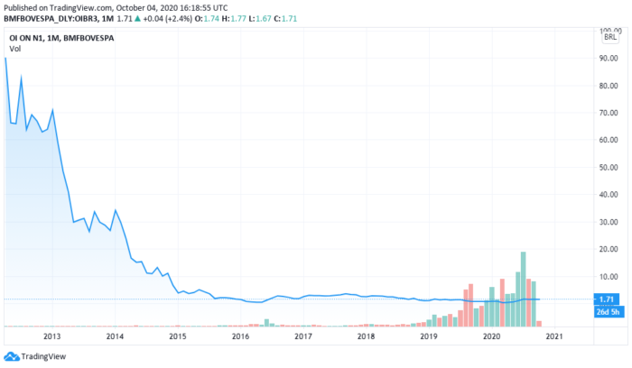 grafico da queda das ações da Oi Brasil (OIBR3)