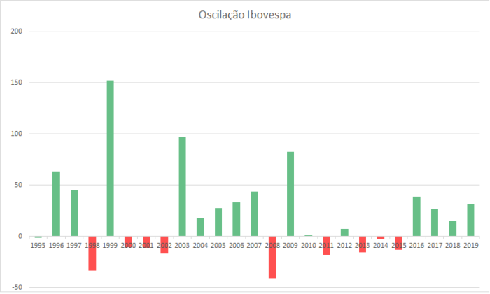 gráfico d eoscilação do ibovespa anual