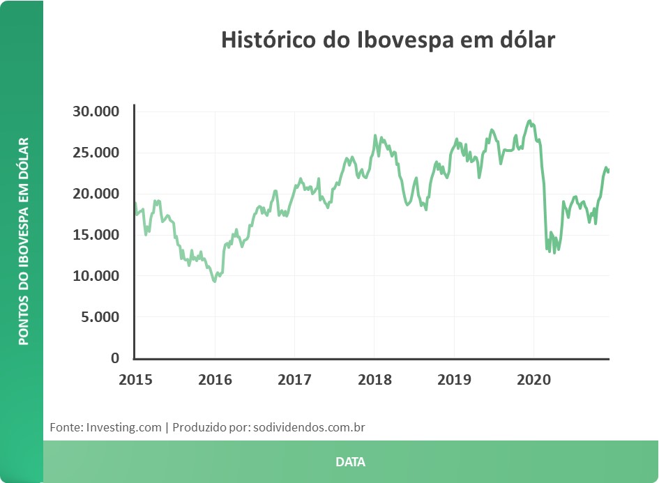 Ibovespa (IBOV) Histórico de Cotações - Investing.com