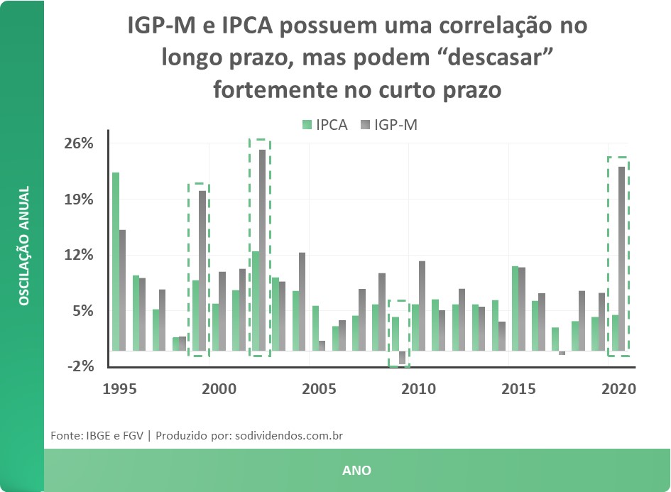 Leilão agora é sinônimo de Tesouro IPCA! 