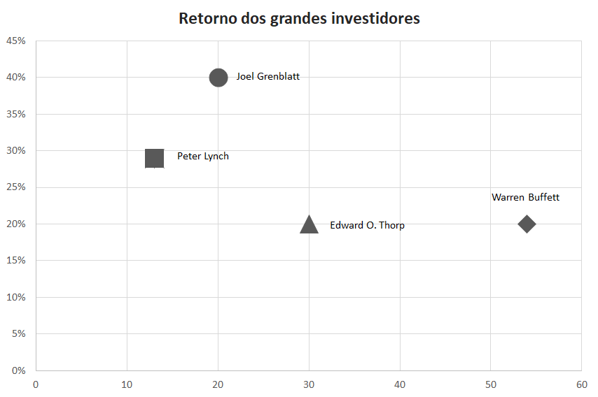 gráfico de dispersão dos grandes investidores