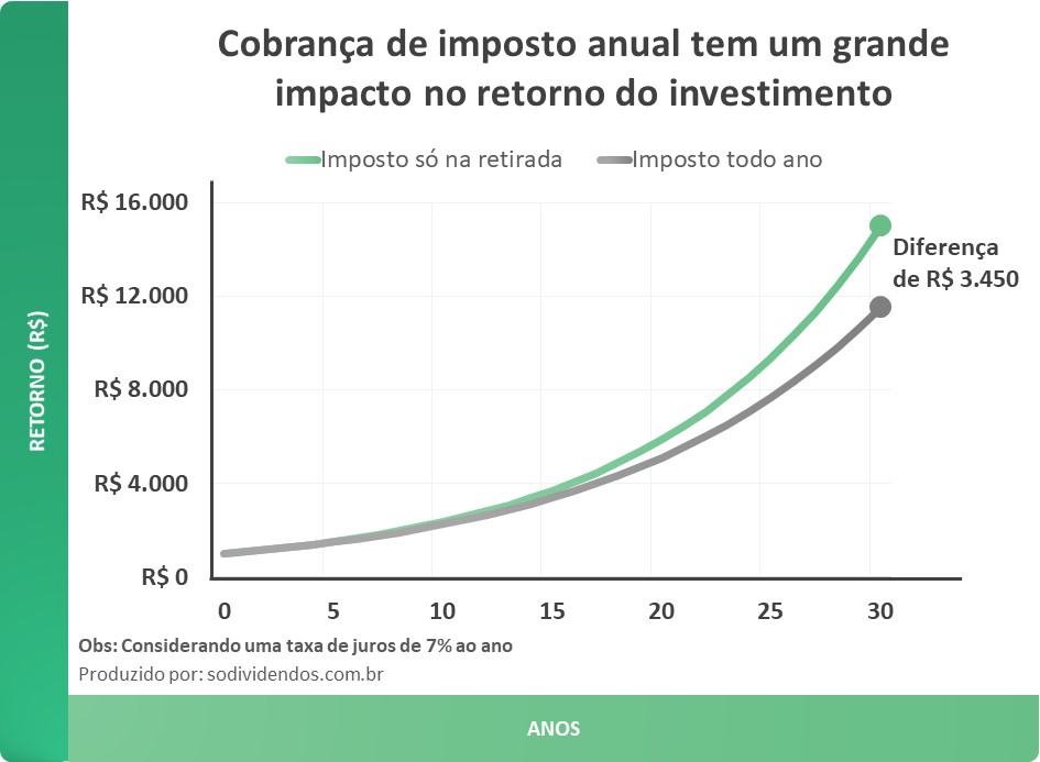 Leilão agora é sinônimo de Tesouro IPCA! 