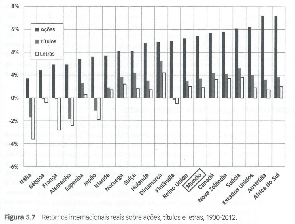 gráfico mostrando o retorno real das ações em diversos países