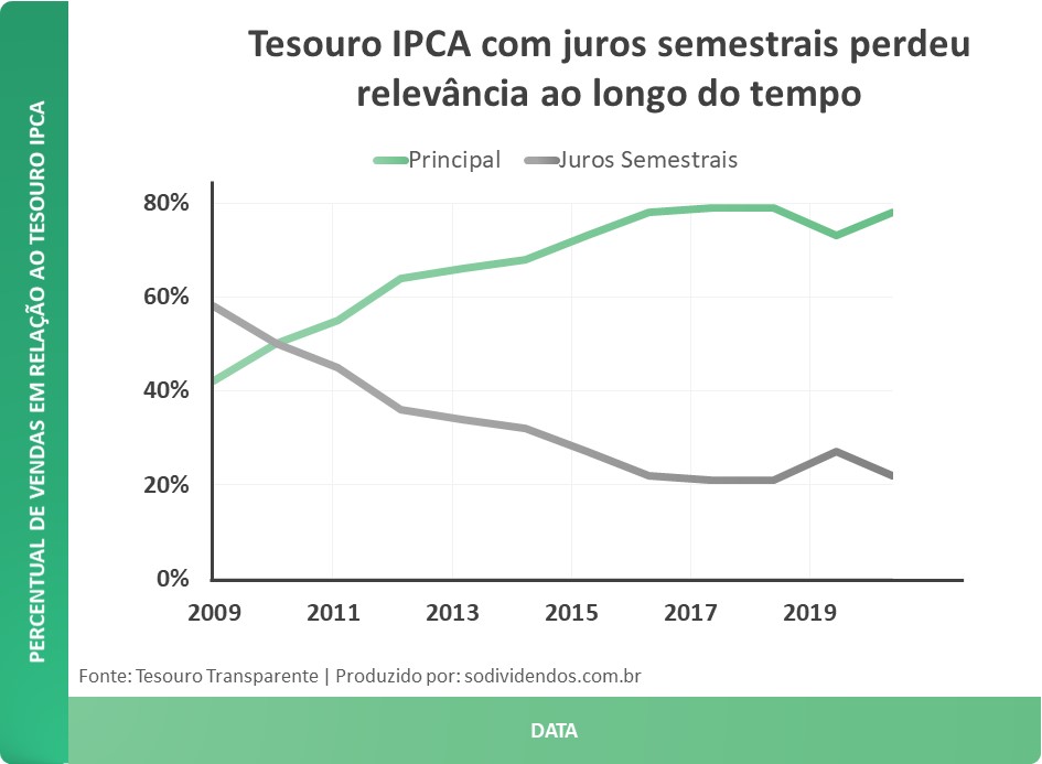 Leilão agora é sinônimo de Tesouro IPCA! 